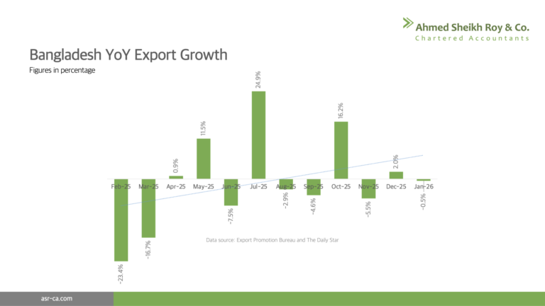 Export in tumultuous territory