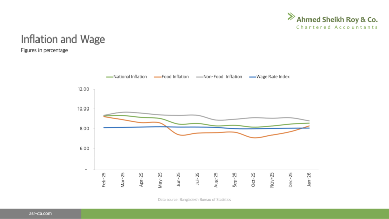 January wage rate increased to 8.08% against 8.58% inflation