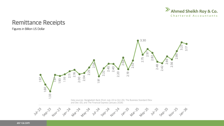Bangladesh receipts US$3.17 billion US dollar in January