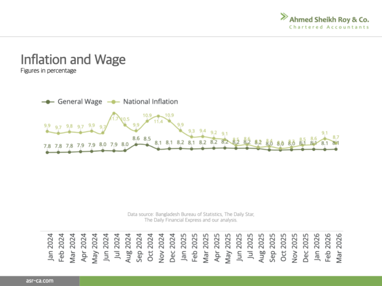 Inflation eases slightly in March