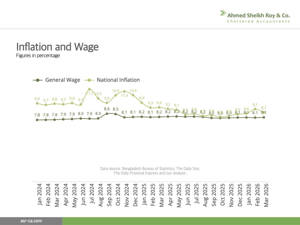 Inflation and wages