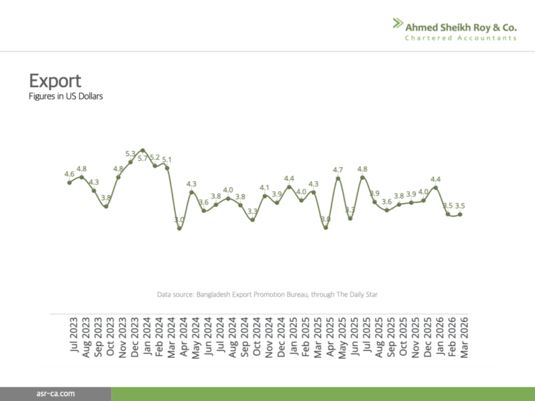 Export earnings declining since January