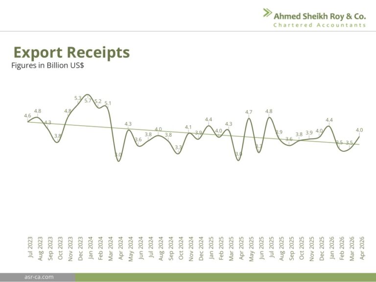 Exports rebound in April touched 4 billion mark