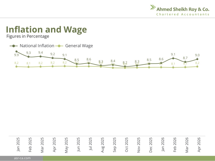 inflation and wage rate