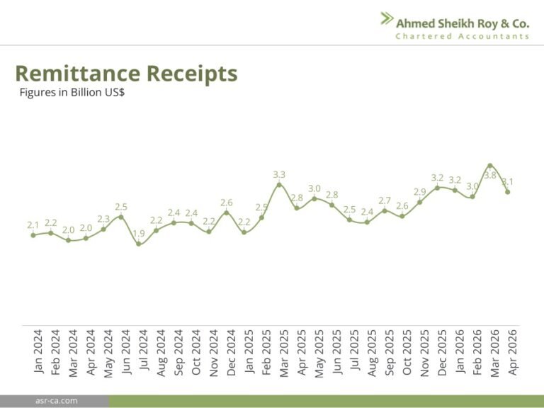 April remittance was 14% higher than last year