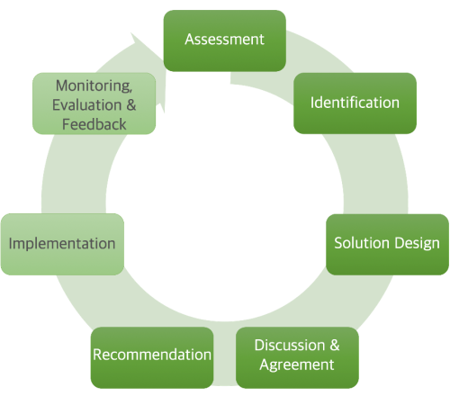 advisory methodology