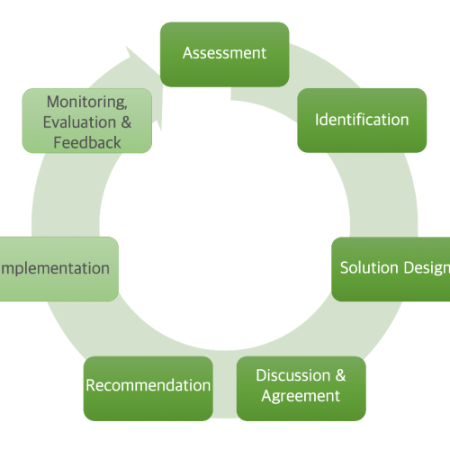advisory methodology